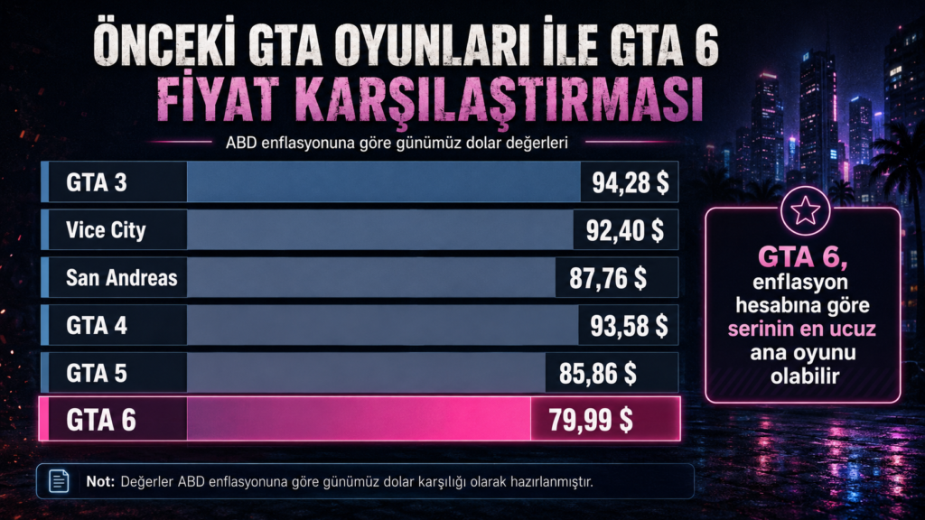 GTA 6 Enflasyon Hesabı Görsel 2