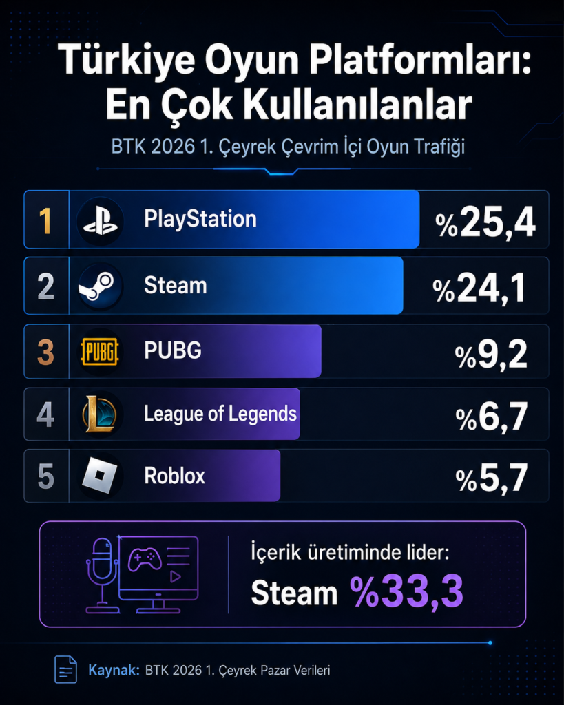 Türkiye Oyun Platformları Görsel
